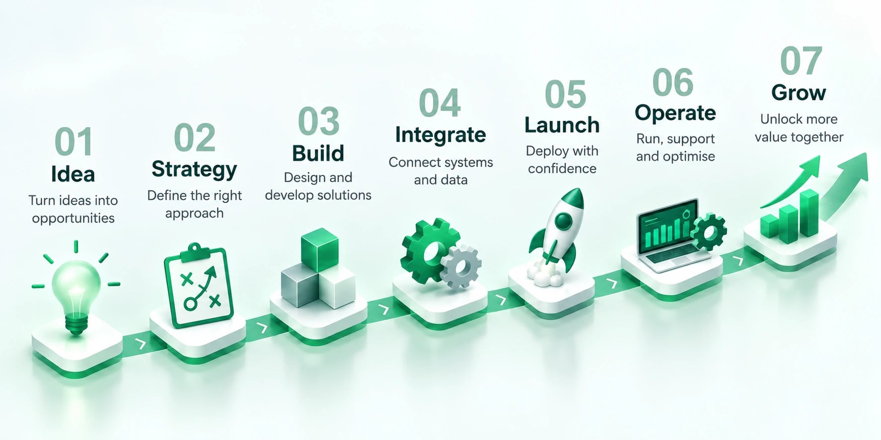 Illustration of the MYTE delivery lifecycle from Idea through Strategy, Build, Integrate, Launch, Operate and Grow.