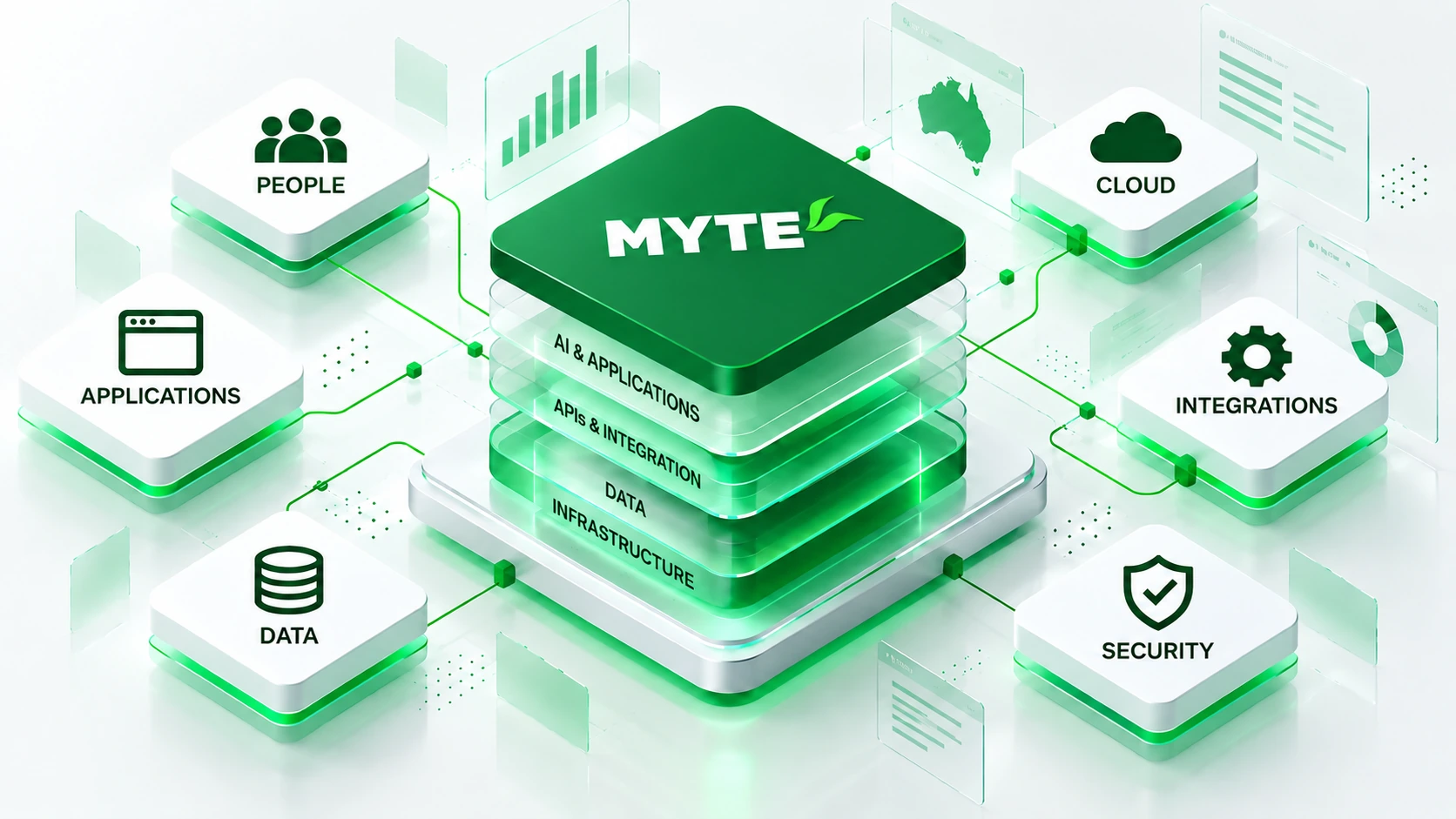 Illustration of a layered MYTE technology stack connected to people, applications, data, cloud, integrations and security.